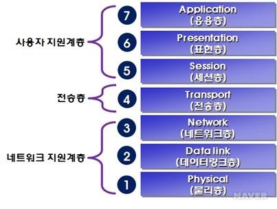 OSI 7계층